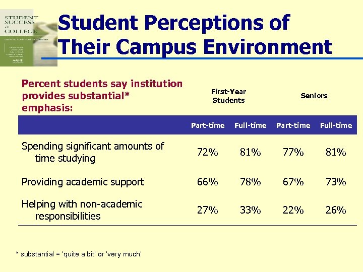 Student Perceptions of Their Campus Environment Percent students say institution provides substantial* emphasis: First-Year