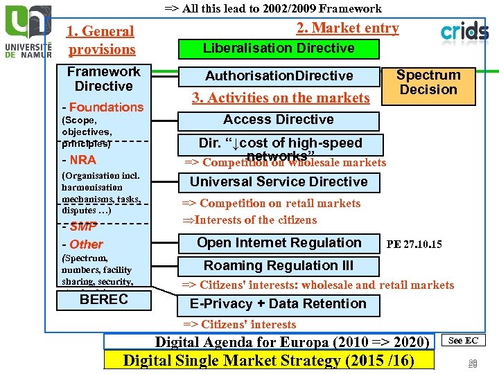 => All this lead to 2002/2009 Framework 1. General provisions Framework Directive - Foundations
