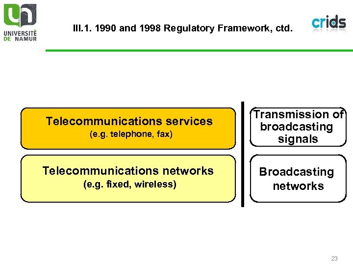 III. 1. 1990 and 1998 Regulatory Framework, ctd. Telecommunications services (e. g. telephone, fax)