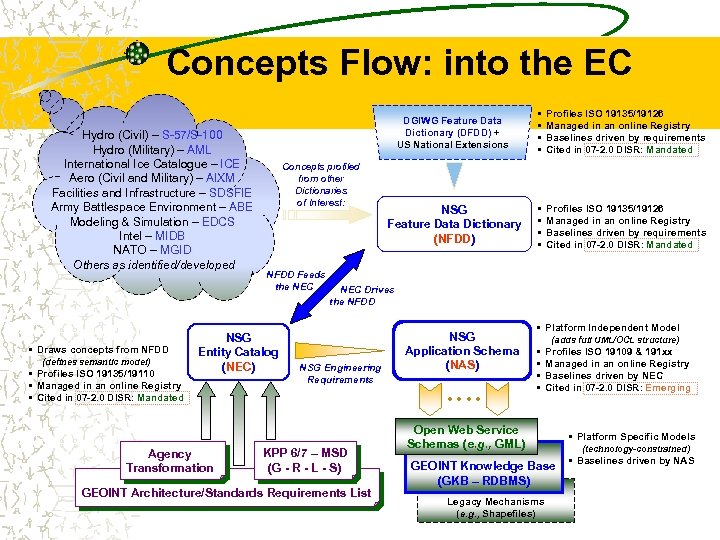 Concepts Flow: into the EC Hydro (Civil) – S-57/S-100 Hydro (Military) – AML International
