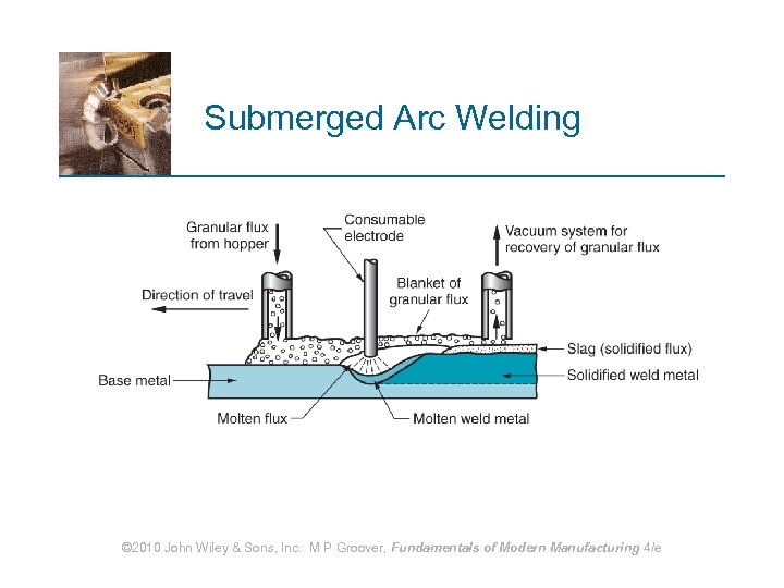 Submerged Arc Welding © 2010 John Wiley & Sons, Inc. M P Groover, Fundamentals