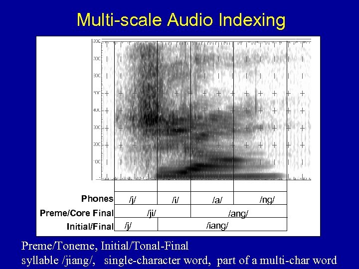 Multi-scale Audio Indexing Phones Preme/Core Final Initial/Final /j/ /i/ /j/ /ng/ /ang/ /iang/ Preme/Toneme,