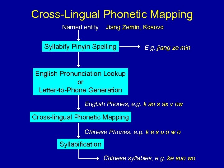 Cross-Lingual Phonetic Mapping Named entity Jiang Zemin, Kosovo Syllabify Pinyin Spelling E. g. jiang