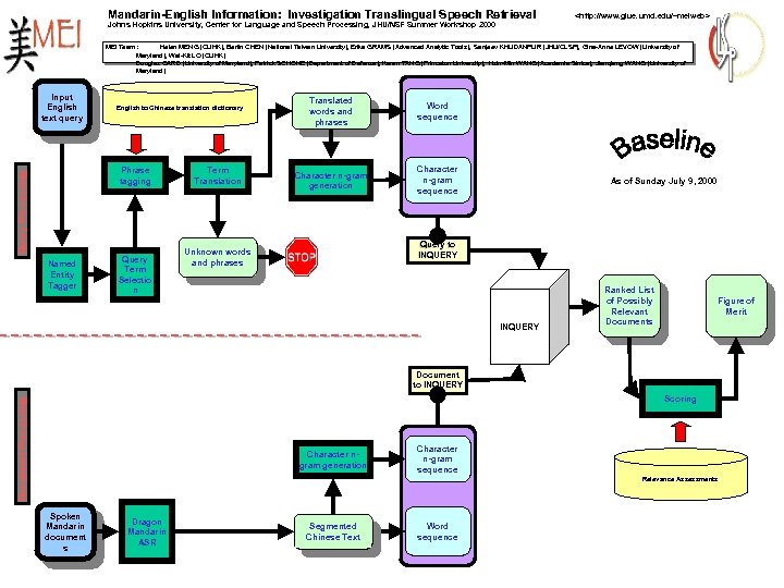 Mandarin-English Information: Investigation Translingual Speech Retrieval <http: //www. glue. umd. edu/~ meiweb> <http: //www.