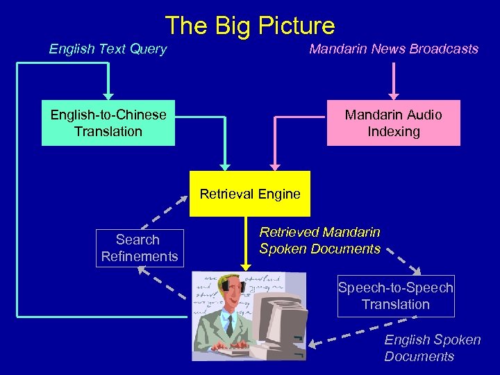 The Big Picture English Text Query Mandarin News Broadcasts English-to-Chinese Translation Mandarin Audio Indexing