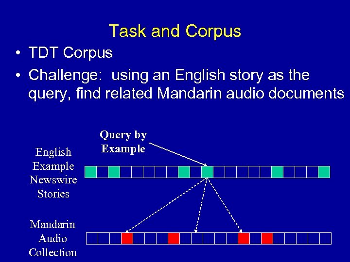 Task and Corpus • TDT Corpus • Challenge: using an English story as the