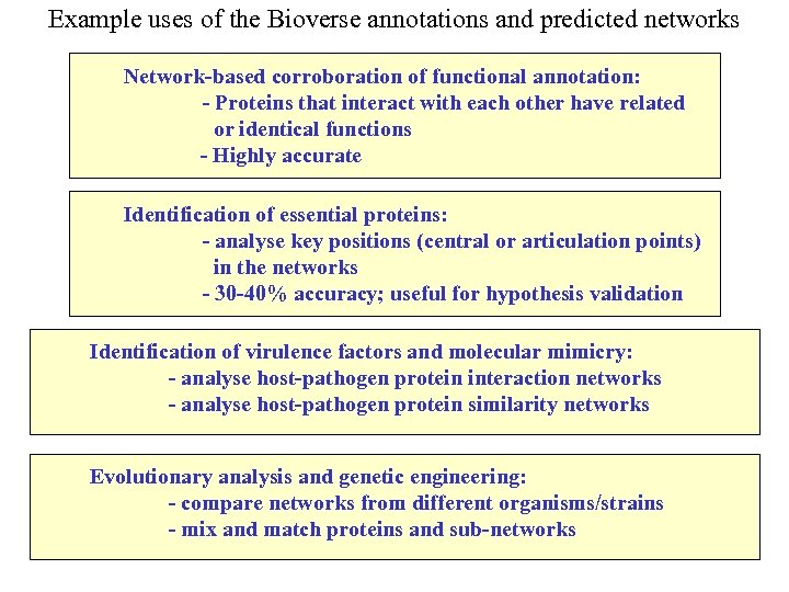 Example uses of the Bioverse annotations and predicted networks Network-based corroboration of functional annotation: