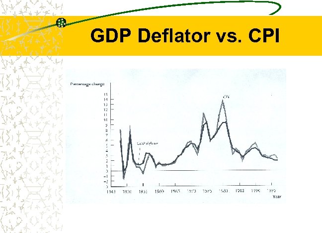 GDP Deflator vs. CPI 