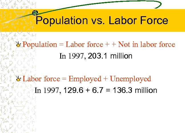 Population vs. Labor Force Population = Labor force + + Not in labor force