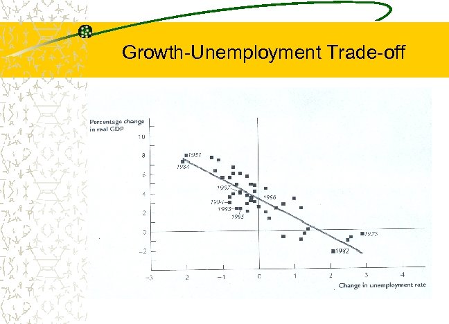 Growth-Unemployment Trade-off 