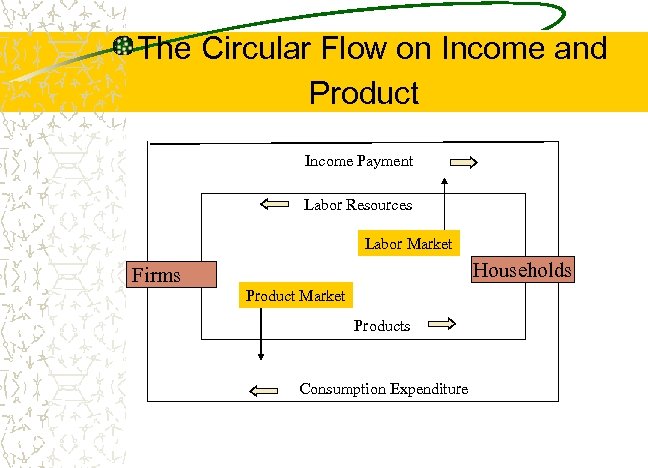 The Circular Flow on Income and Product Income Payment Labor Resources Labor Market Firms