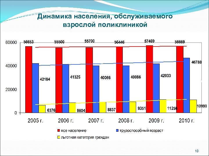 Динамика населения, обслуживаемого взрослой поликлиникой 10 