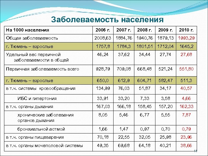 Заболеваемость населения На 1000 населения 2006 г. 2007 г. 2008 г. 2009 г. Общая