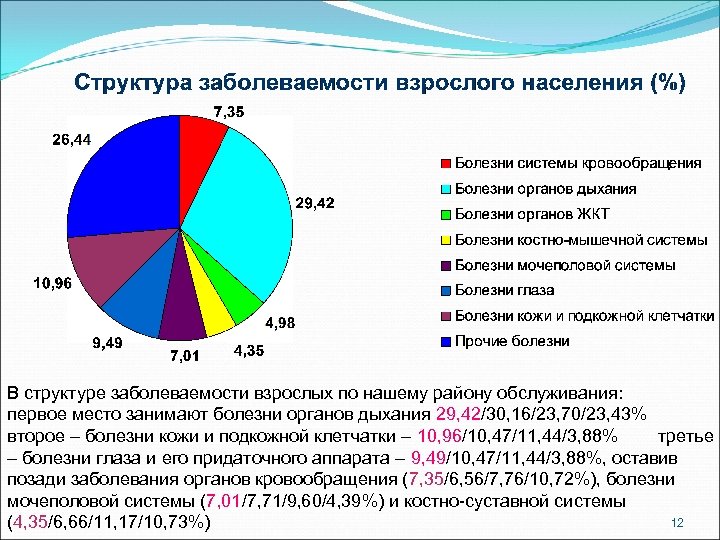 В структуре заболеваемости взрослых по нашему району обслуживания: первое место занимают болезни органов дыхания