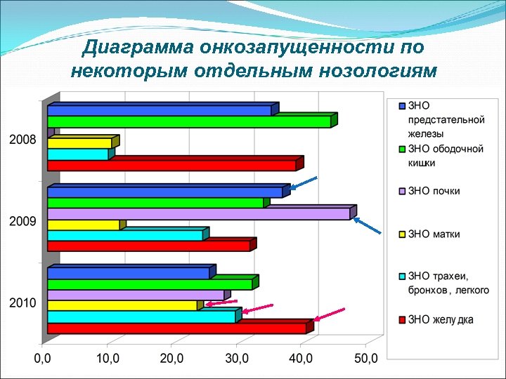 Диаграмма онкозапущенности по некоторым отдельным нозологиям 