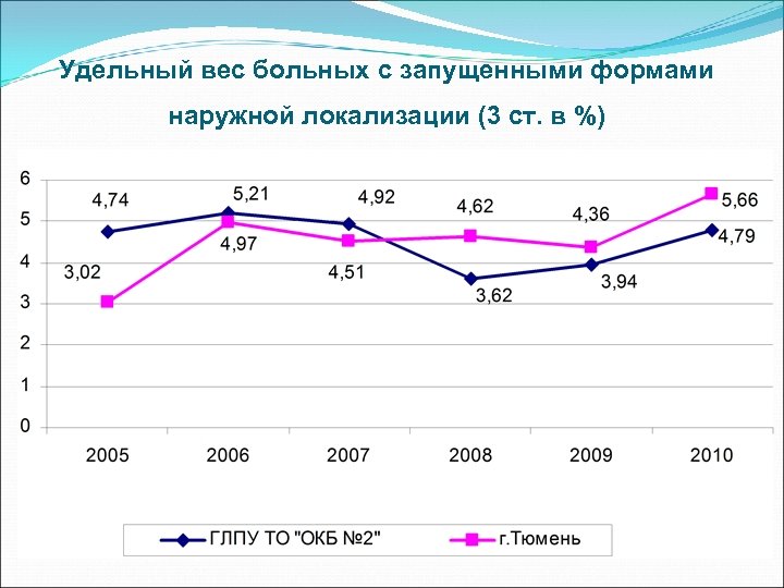 Удельный вес больных с запущенными формами наружной локализации (3 ст. в %) 