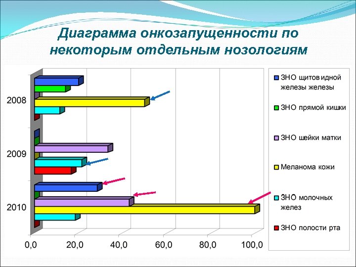 Диаграмма онкозапущенности по некоторым отдельным нозологиям 