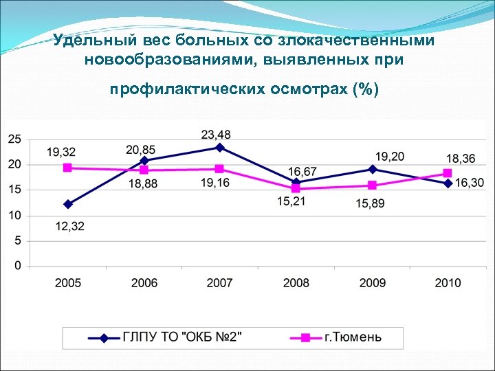 Удельный вес больных со злокачественными новообразованиями, выявленных при профилактических осмотрах (%) 