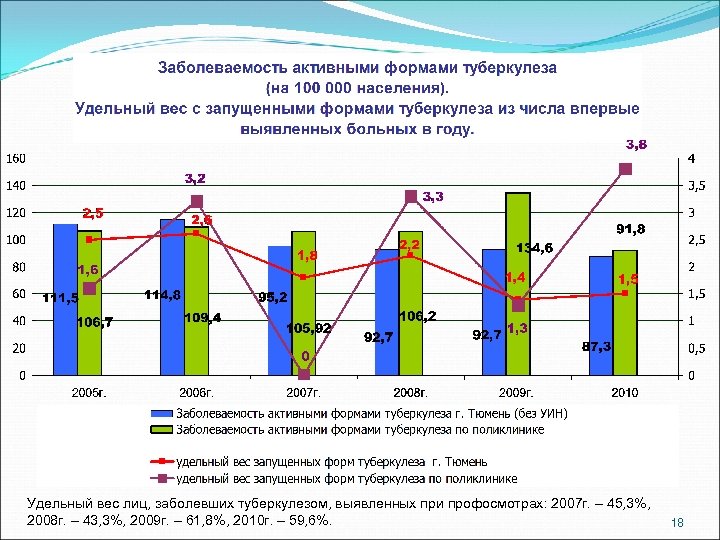 Удельный вес лиц, заболевших туберкулезом, выявленных при профосмотрах: 2007 г. – 45, 3%, 2008