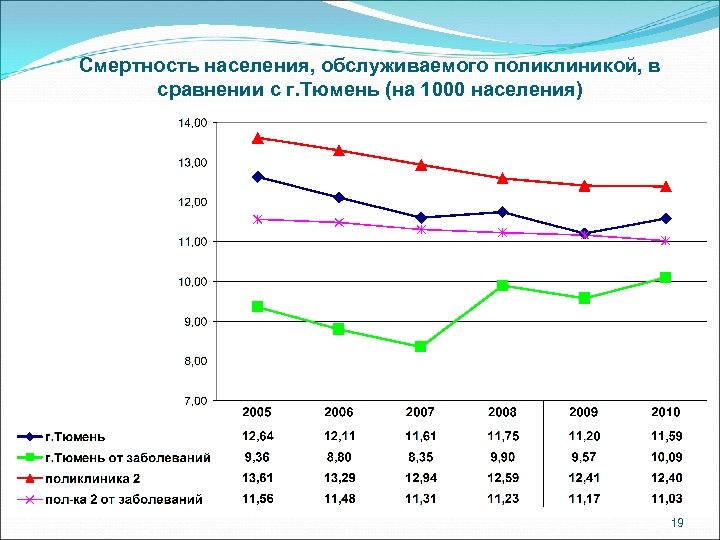 Смертность населения, обслуживаемого поликлиникой, в сравнении с г. Тюмень (на 1000 населения) 19 