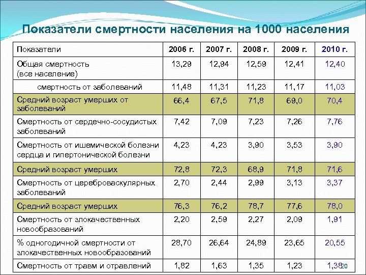 Показатели смертности населения на 1000 населения Показатели 2006 г. 2007 г. 2008 г. 2009
