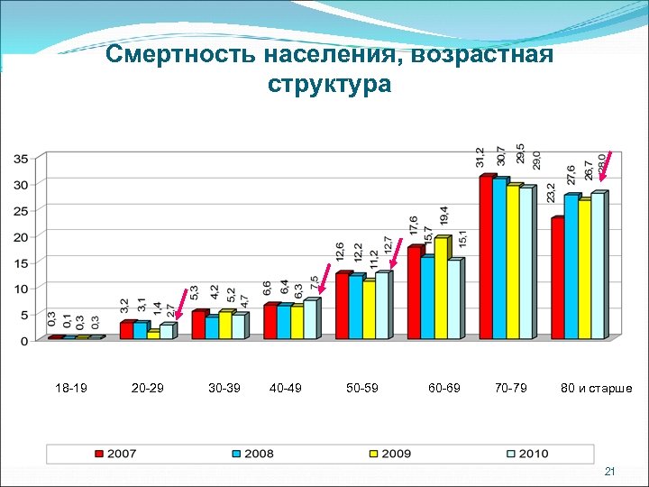 Смертность населения, возрастная структура 18 -19 20 -29 30 -39 40 -49 50 -59
