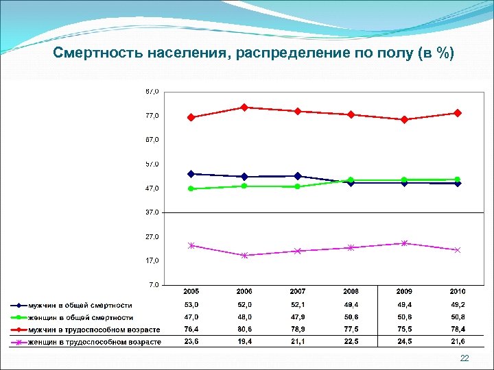 Смертность населения, распределение по полу (в %) 22 