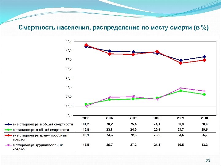 Смертность населения, распределение по месту смерти (в %) 23 