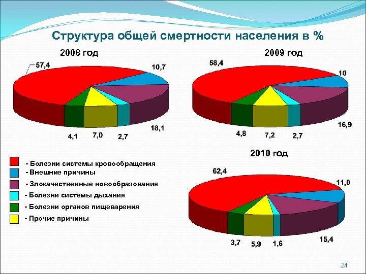 Структура общей смертности населения в % 2008 год 2009 год 2010 год - Болезни