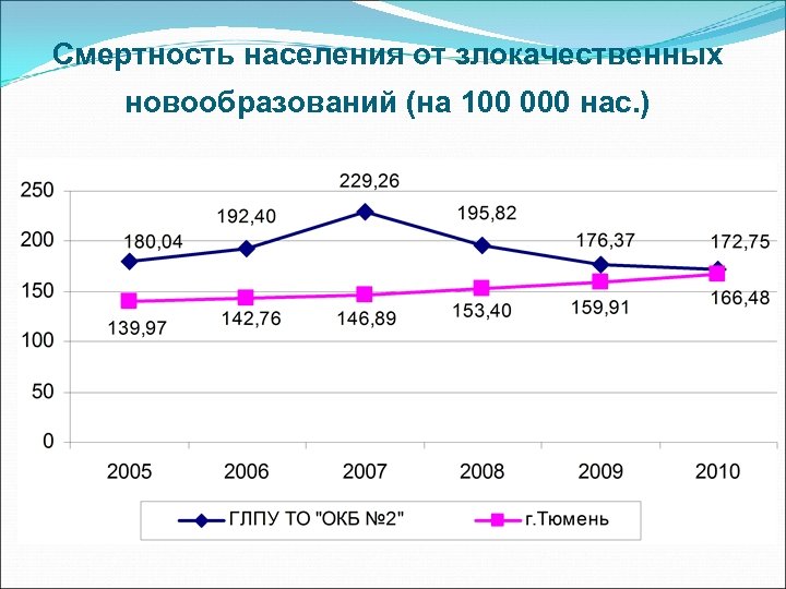 Смертность населения от злокачественных новообразований (на 100 000 нас. ) 