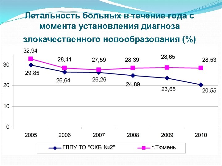 Летальность больных в течение года с момента установления диагноза злокачественного новообразования (%) 