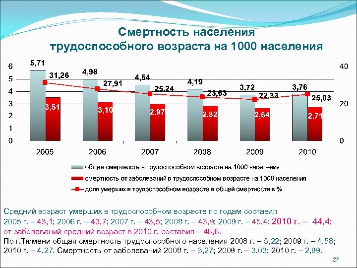 Смертность населения трудоспособного возраста на 1000 населения Средний возраст умерших в трудоспособном возрасте по