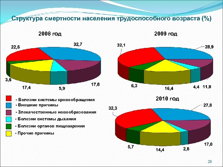 Структура смертности населения трудоспособного возраста (%) 2008 год - Болезни системы кровообращения - Внешние