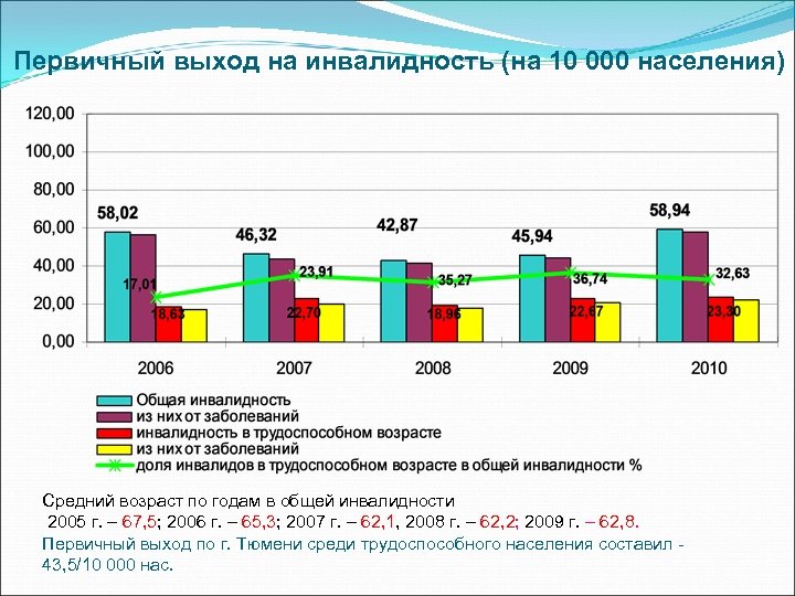 Первичный выход на инвалидность (на 10 000 населения) Средний возраст по годам в общей