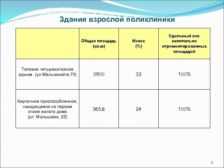 Здания взрослой поликлиники Общая площадь (кв. м) Типовое четырехэтажное здание (ул. Мельникайте, 75) Кирпичное