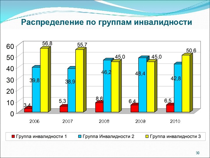 Распределение по группам инвалидности 2006 2007 2008 2009 2010 30 