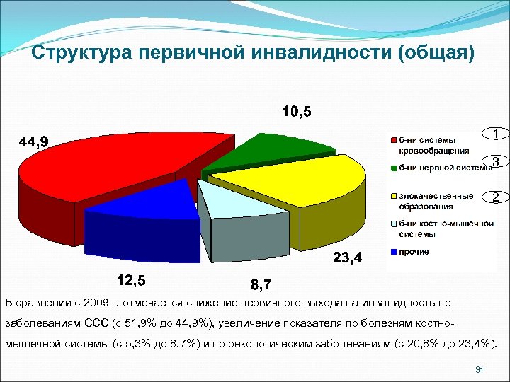 Структура первичной инвалидности (общая) 1 3 2 В сравнении с 2009 г. отмечается снижение