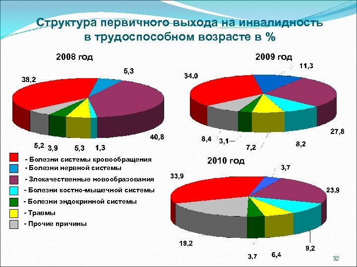 Структура первичного выхода на инвалидность в трудоспособном возрасте в % 2008 год - Болезни