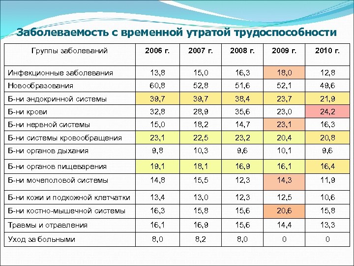 Заболеваемость с временной утратой трудоспособности Группы заболеваний 2006 г. 2007 г. 2008 г. 2009