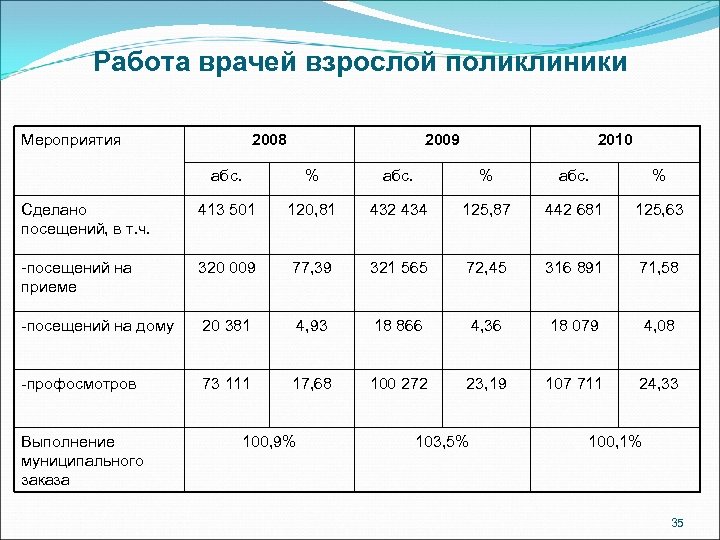Работа врачей взрослой поликлиники Мероприятия 2008 2009 2010 абс. % Сделано посещений, в т.