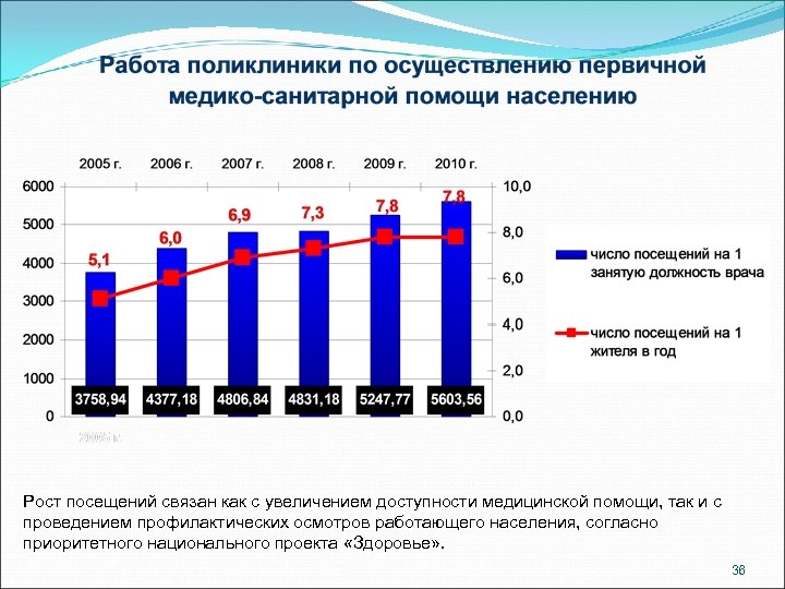 Рост посещений связан как с увеличением доступности медицинской помощи, так и с проведением профилактических