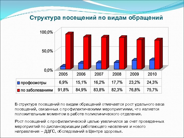 Структура посещений по видам обращений В структуре посещений по видам обращений отмечается рост удельного