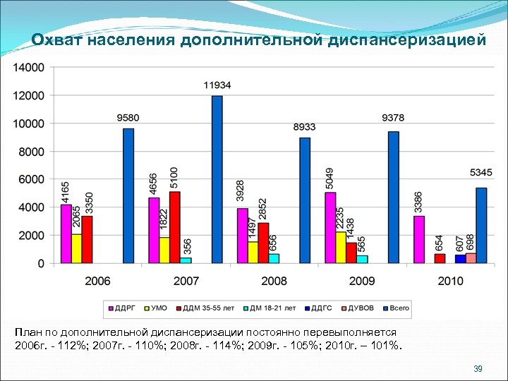 Охват населения дополнительной диспансеризацией План по дополнительной диспансеризации постоянно перевыполняется 2006 г. - 112%;