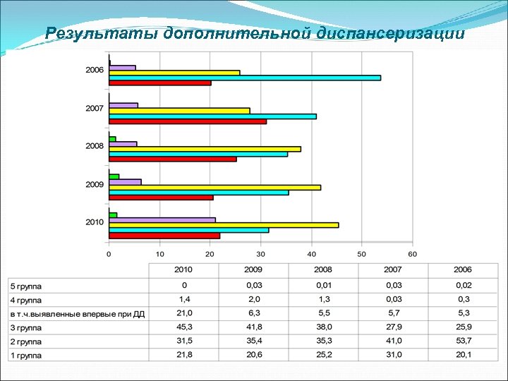 Результаты дополнительной диспансеризации 