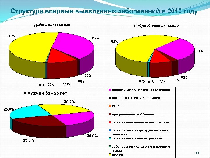 Структура впервые выявленных заболеваний в 2010 году 41 