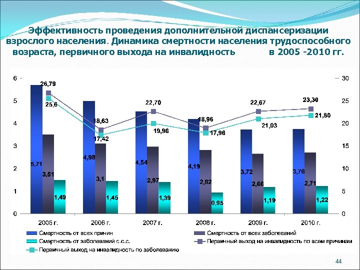 Эффективность проведения дополнительной диспансеризации взрослого населения. Динамика смертности населения трудоспособного возраста, первичного выхода на