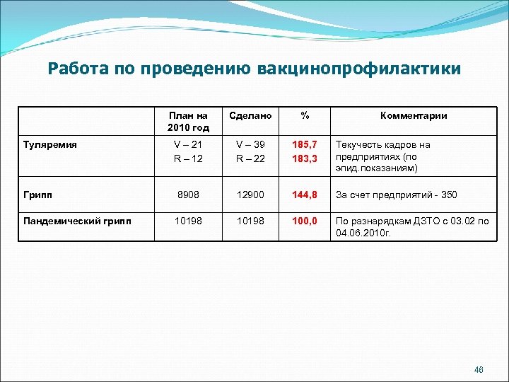 Работа по проведению вакцинопрофилактики План на 2010 год Сделано % V – 21 R