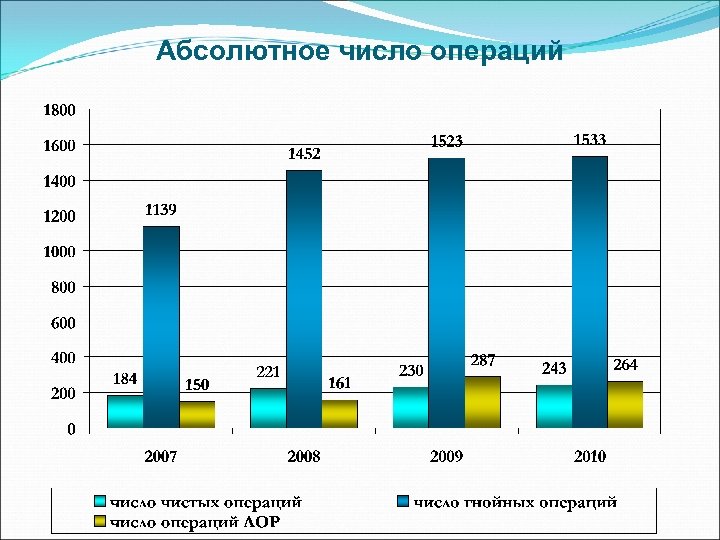 Абсолютное число операций 
