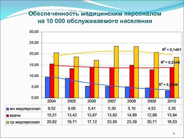 Обеспеченность медицинским персоналом на 10 000 обслуживаемого населения 5 