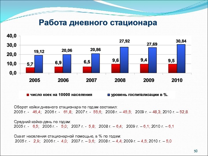  Оборот койки дневного стационара по годам составил: 2005 г. - 46, 4; 2006